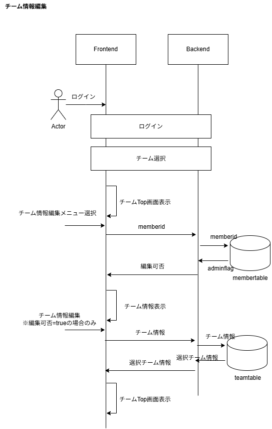 チーム情報編集