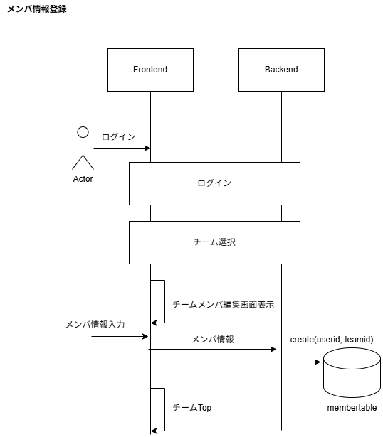 メンバ情報登録