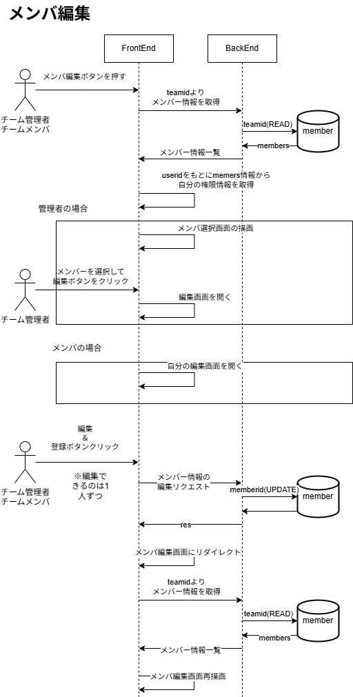 メンバ情報編集