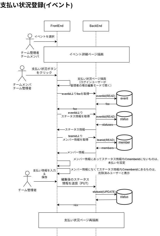 支払い状況登録(イベント)
